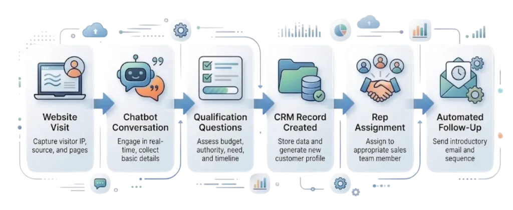How AI Chatbots Turn Website Visitors Into Qualified Leads